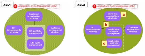 ASL1 vs ASL2 Applications Cycle Management (ACM), verschillen